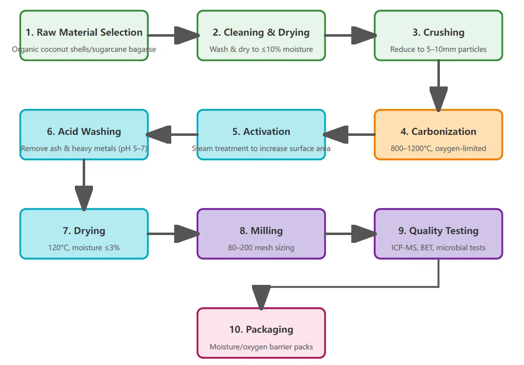 Vegetable Carbon Black Powder Production Process Vegetable Carbon Black Powder Production Process